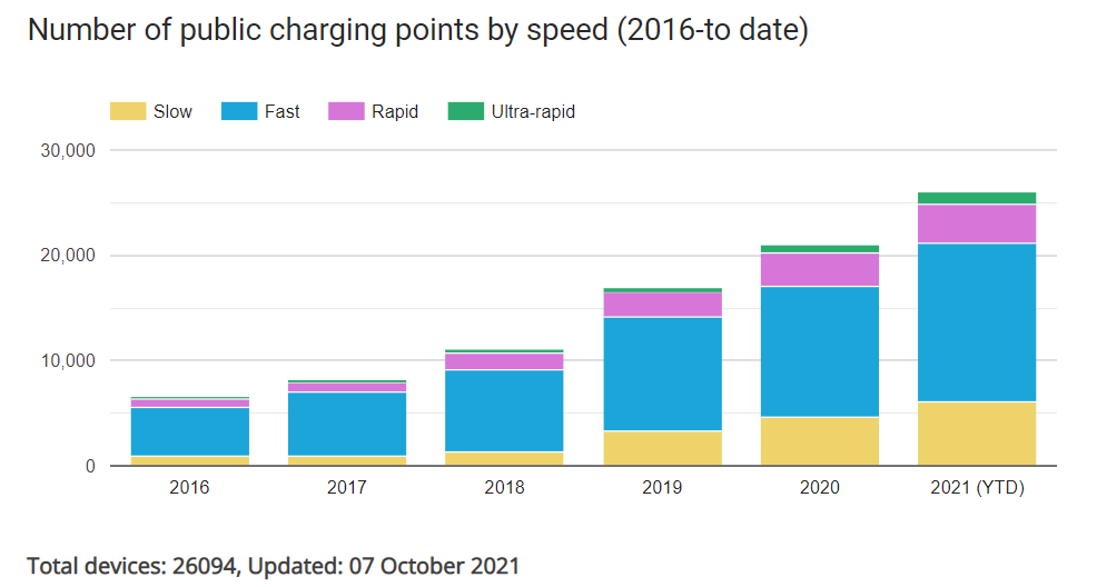 Charger types in the UK